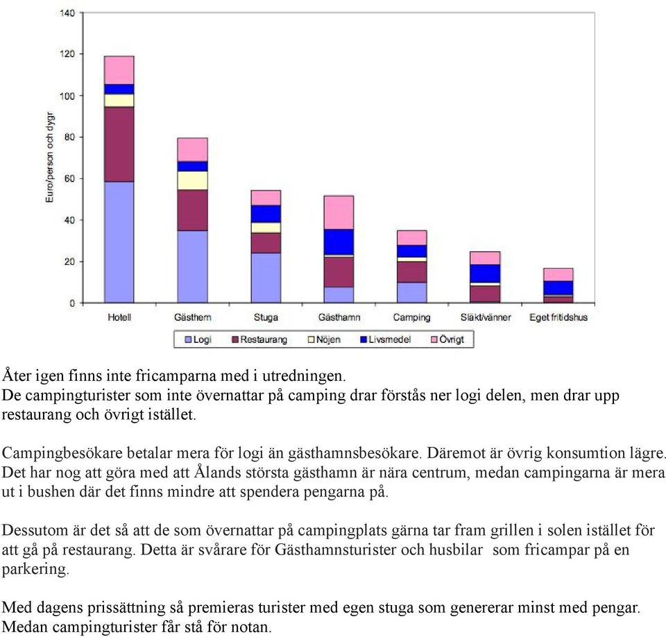 Det har nog att göra med att Ålands största gästhamn är nära centrum, medan campingarna är mera ut i bushen där det finns mindre att spendera pengarna på.