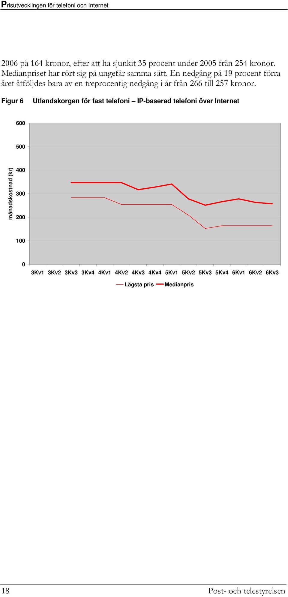 En nedgång på 19 procent förra året åtföljdes bara av en treprocentig nedgång i år från 266 till 257 kronor.