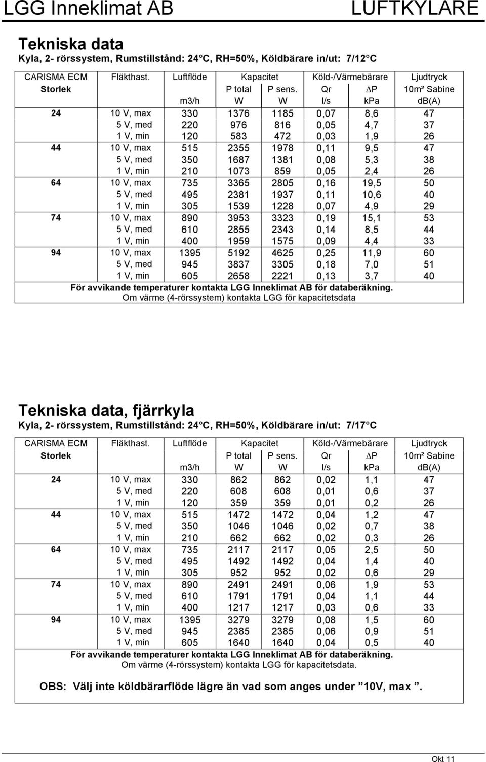 1687 1381 0,08 5,3 38 1 V, min 210 1073 859 0,05 2,4 26 64 10 V, max 735 3365 2805 0,16 19,5 50 5 V, med 495 2381 1937 0,11 10,6 40 1 V, min 305 1539 1228 0,07 4,9 29 74 10 V, max 890 3953 3323 0,19