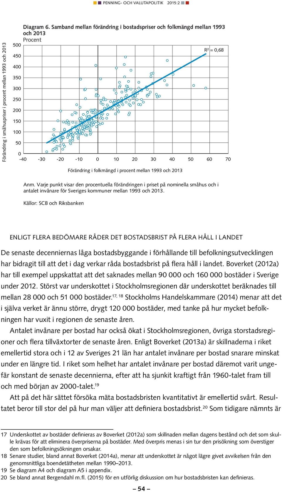 Varje punkt visar den procentuella förändringen i priset på nominella småhus och i antalet invånare för Sveriges kommuner mellan 1993 och 213.