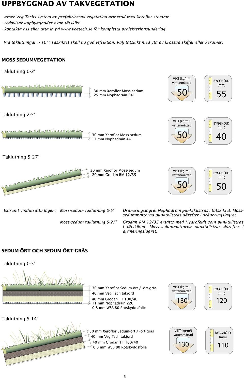 MOSS-SEDUMVEGETATION Taklutning 0-2 50 55 Taklutning 2-5 50 40 Taklutning 5-27 50 50 Extremt vindutsatta lägen: Moss-sedum taklutning 0-5 Dräneringslagret Nophadrain punktklistras i tätskiktet.