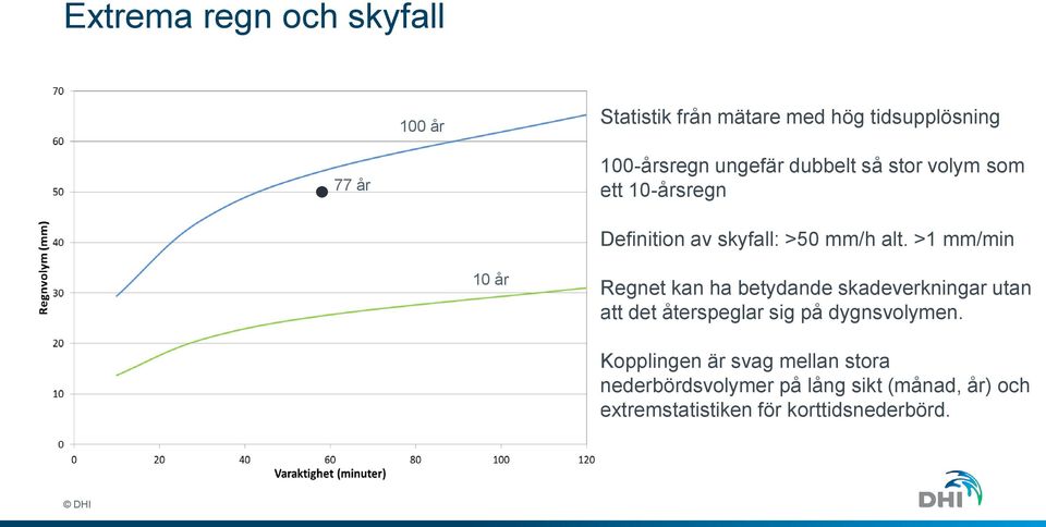 >1 mm/min 10 år Regnet kan ha betydande skadeverkningar utan att det återspeglar sig på dygnsvolymen.