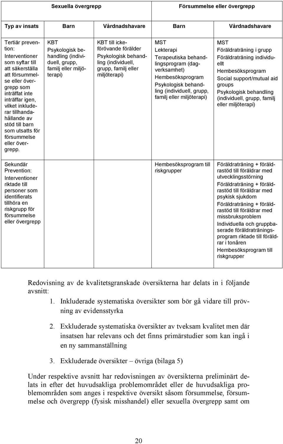 KBT Psykologisk behandling (individuell, grupp, familj eller miljöterapi) KBT till ickeförövande förälder Psykologisk behandling (individuell, grupp, familj eller miljöterapi) MST Lekterapi