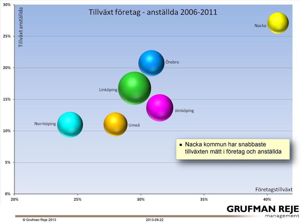 tillväxten mätt