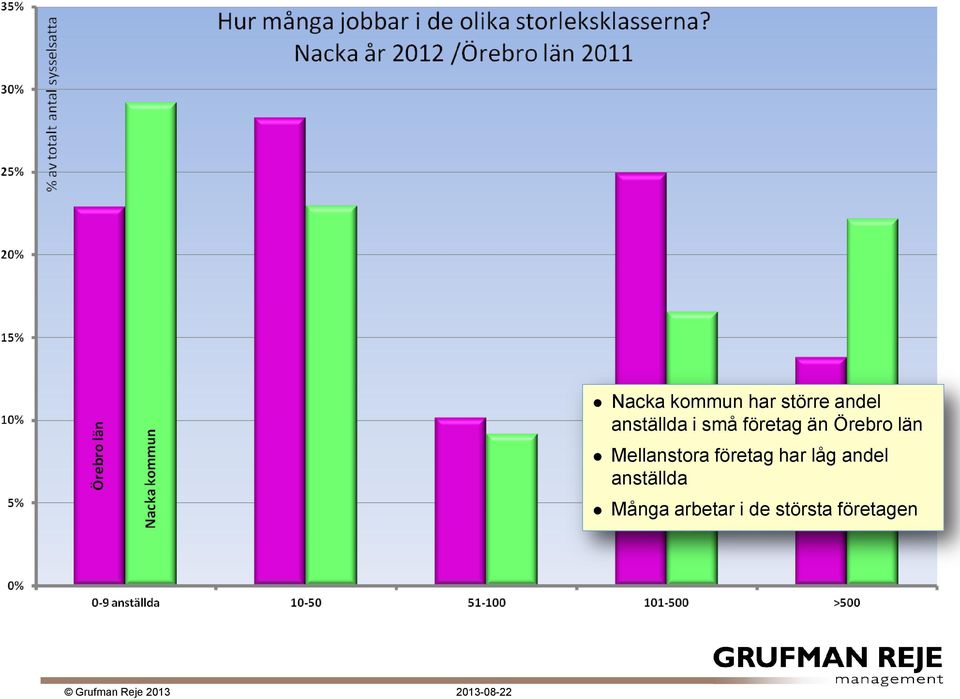 län Mellanstora företag har låg