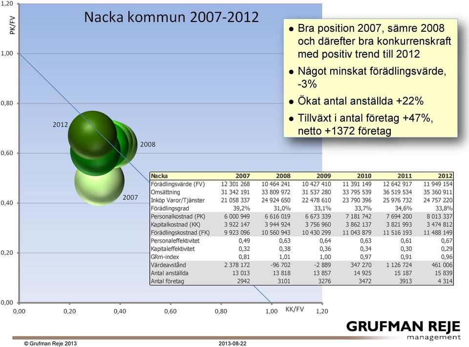 360 911 Inköp Varor/Tjänster 21 058 337 24 924 650 22 478 610 23 790 396 25 976 732 24 757 220 Förädlingsgrad 39,2% 31,0% 33,1% 33,7% 34,6% 33,8% Personalkostnad (PK) 6 000 949 6 616 019 6 673 339 7