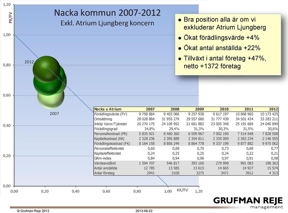 109 952 21 661 882 23 005 348 25 191 684 24 040 849 Förädlingsgrad 34,8% 29,4% 31,3% 30,3% 31,5% 30,6% Personalkostnad (PK) 5 835 921 6 460 360 6 509 967 7 002 190 7 514 648 7 828 508 Kapitalkostnad