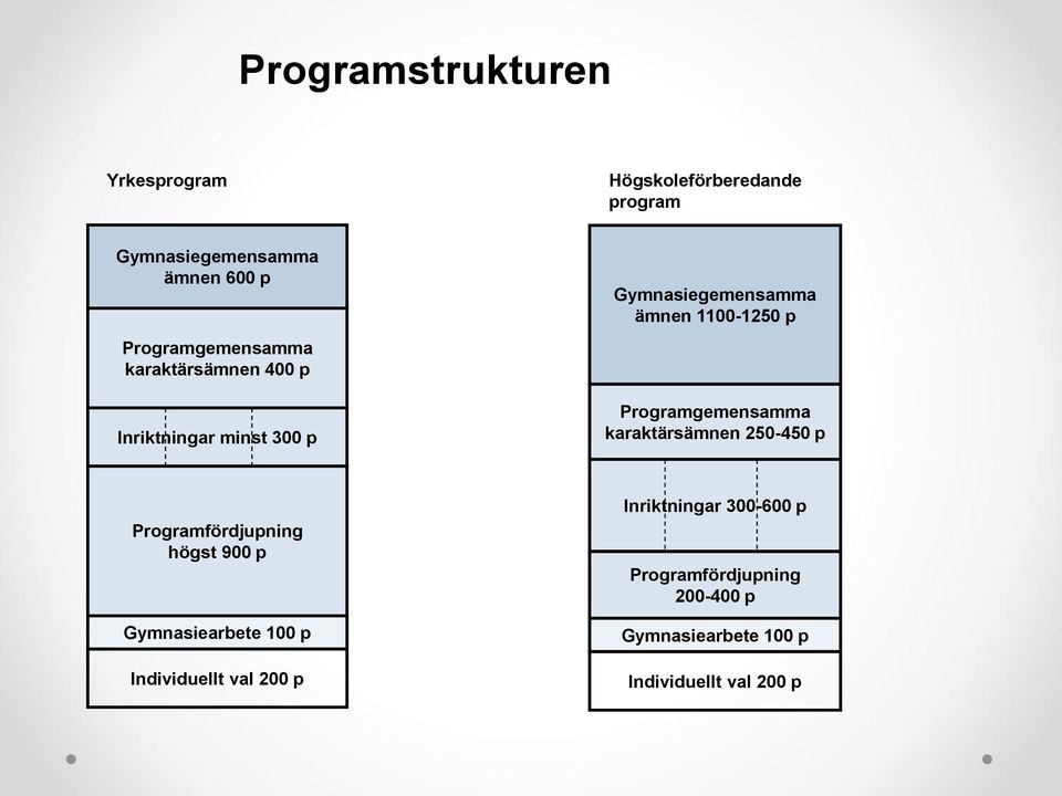 Programgemensamma karaktärsämnen 250-450 p Programfördjupning högst 900 p Gymnasiearbete 100 p