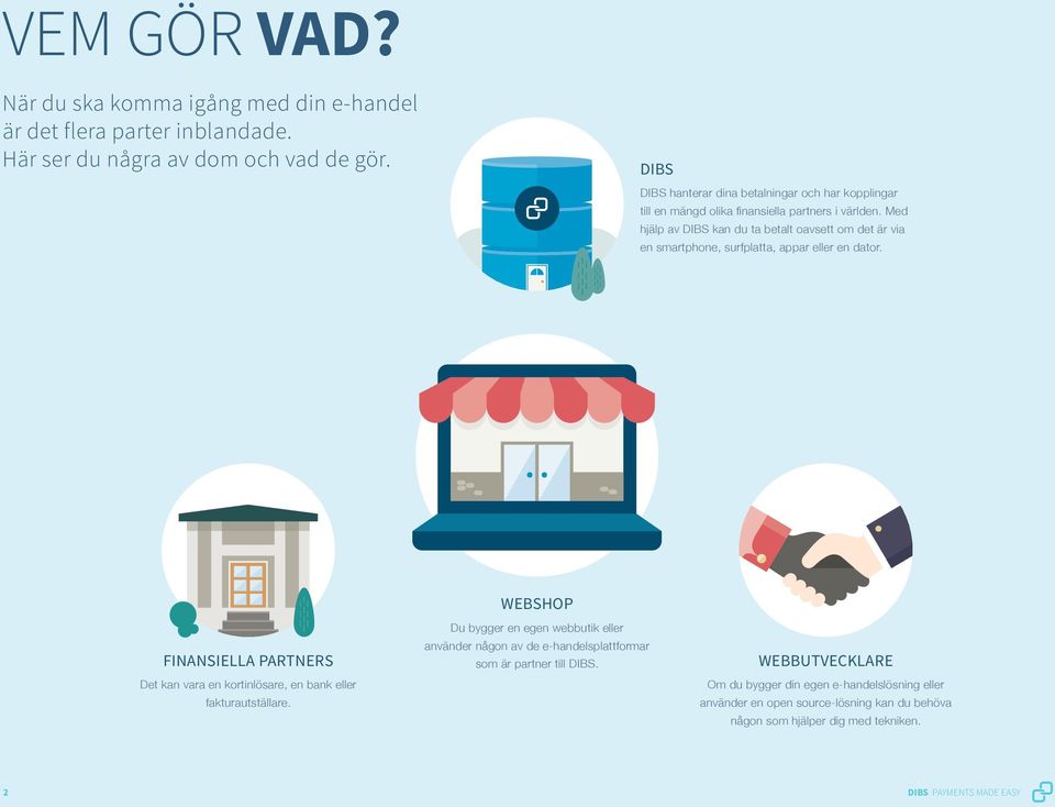 Med hjälp av DIBS kan du ta betalt oavsett om det är via en smartphone, surfplatta, appar eller en dator.
