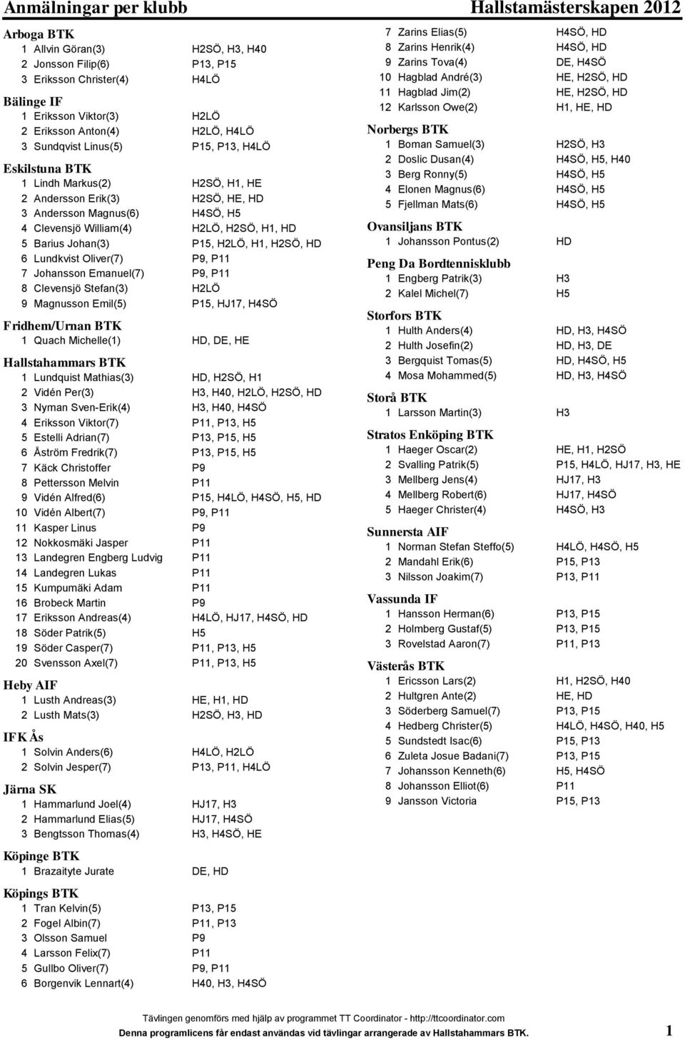 Barius Johan(3) P15, H2LÖ, H1, H2SÖ, HD 6 Lundkvist Oliver(7) P9, P11 7 Johansson Emanuel(7) P9, P11 8 Clevensjö Stefan(3) H2LÖ 9 Magnusson Emil(5) P15, HJ17, H4SÖ Fridhem/Urnan BTK 1 Quach