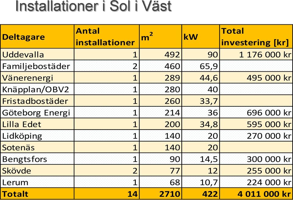 33,7 Göteborg Energi 1 214 36 696 000 kr Lilla Edet 1 200 34,8 595 000 kr Lidköping 1 140 20 270 000 kr Sotenäs 1