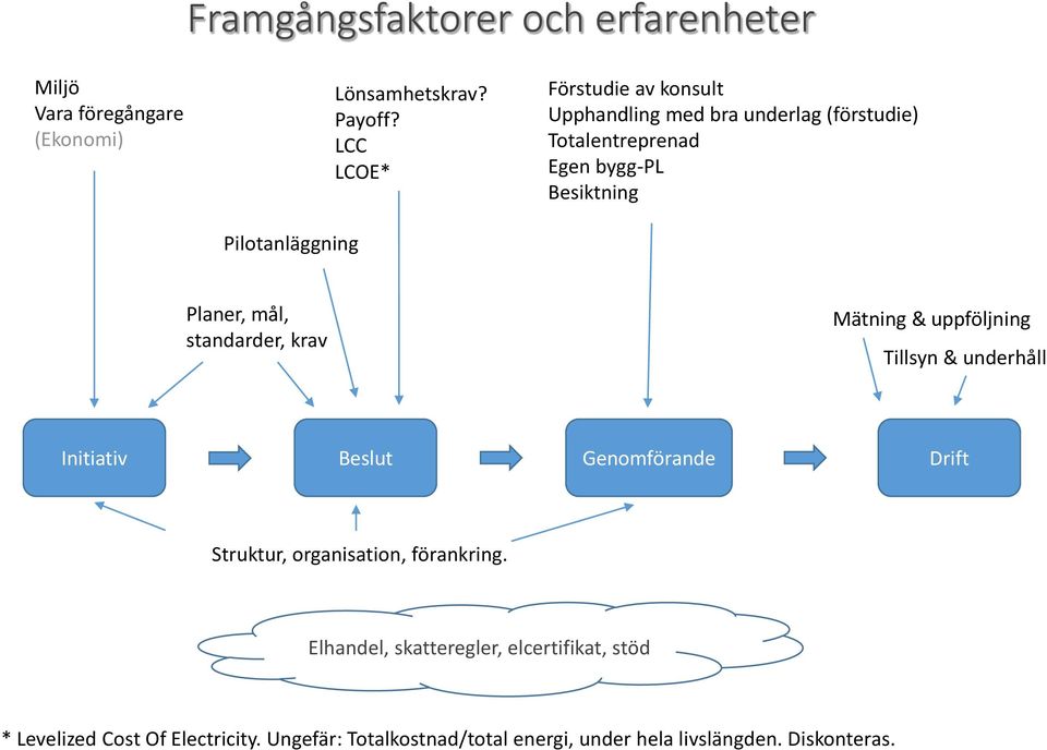 standarder, krav Mätning & uppföljning Tillsyn & underhåll Initiativ Beslut Genomförande Drift Struktur, organisation,