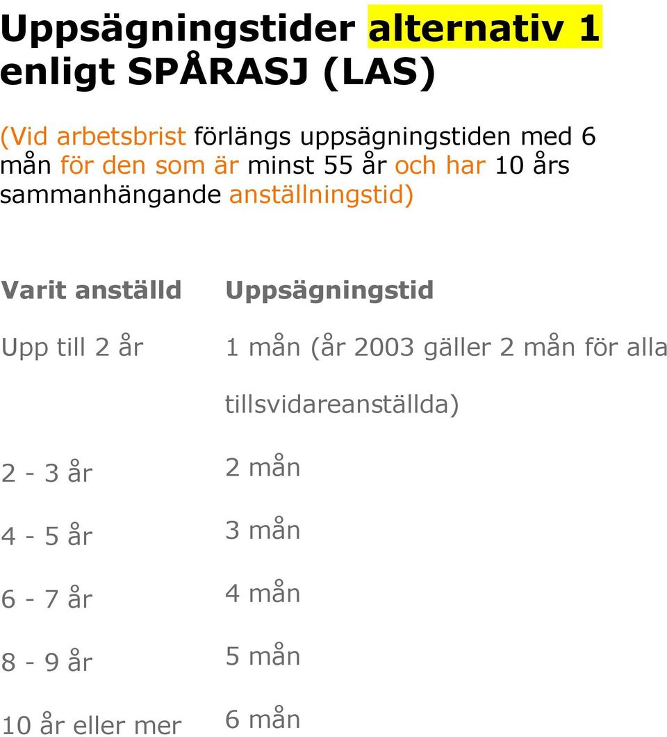 anställningstid) Varit anställd Upp till 2 år Uppsägningstid 1 mån (år 2003 gäller 2 mån