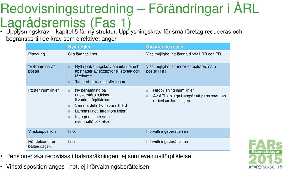 extraordinära poster i RR Tas bort ur resultaträkningen Poster inom linjen Ny benämning på ansvarsförbindelser: Eventualförpliktelser Samma definition som i IFRS Lämnas i not (inte inom linjen) Inga