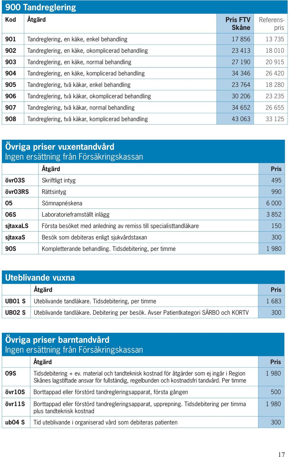 Tandreglering, två käkar, okomplicerad behandling 30 206 23 235 907 Tandreglering, två käkar, normal behandling 34 652 26 655 908 Tandreglering, två käkar, komplicerad behandling 43 063 33 125 Övriga