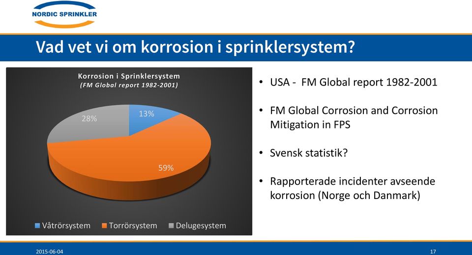1982-2001 28% 13% FM Global Corrosion and Corrosion Mitigation in FPS 59% Svensk