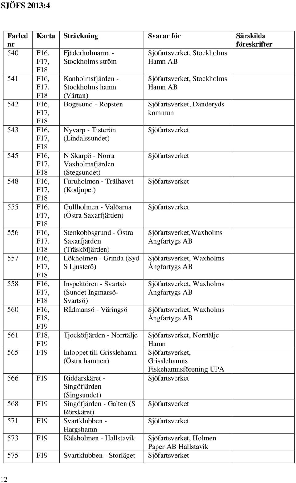 Nyvarp - Tisterön (Lindalssundet) N Skarpö - Norra Vaxholmsfjärden (Stegsundet) Furuholmen - Trälhavet (Kodjupet) Gullholmen - Valöarna (Östra Saxarfjärden) Stenkobbsgrund - Östra Saxarfjärden