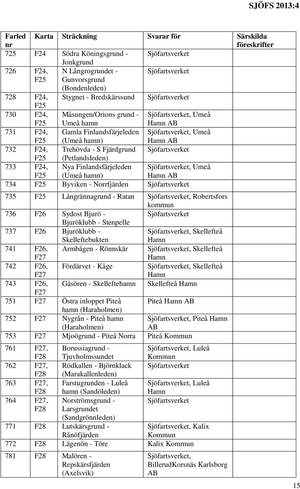 Finlandsfärjeleden F25 (Umeå hamn) 734 F25 Byviken - Norrfjärden, Umeå Hamn AB 735 F25 Långrännagrund - Ratan, Robertsfors kommun 736 F26 Sydost Bjurö - Bjuröklubb - Stenpelle 737 F26 Bjuröklubb -