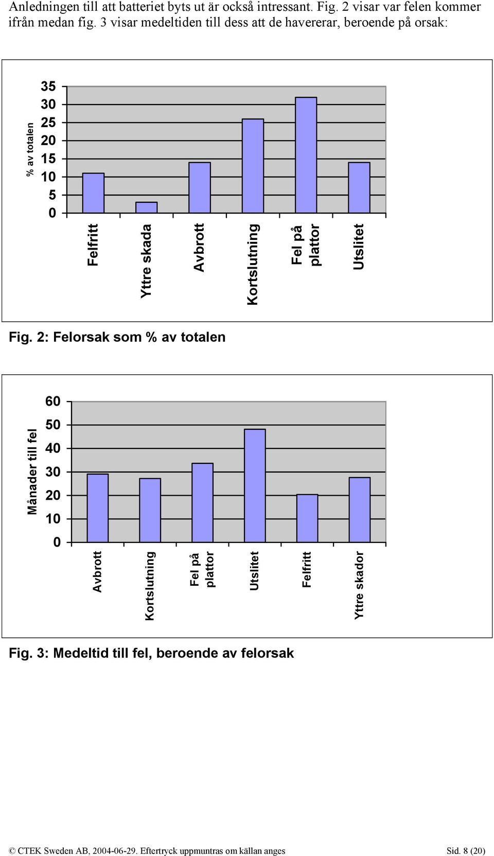 på plattor Utslitet % av totalen Fig.