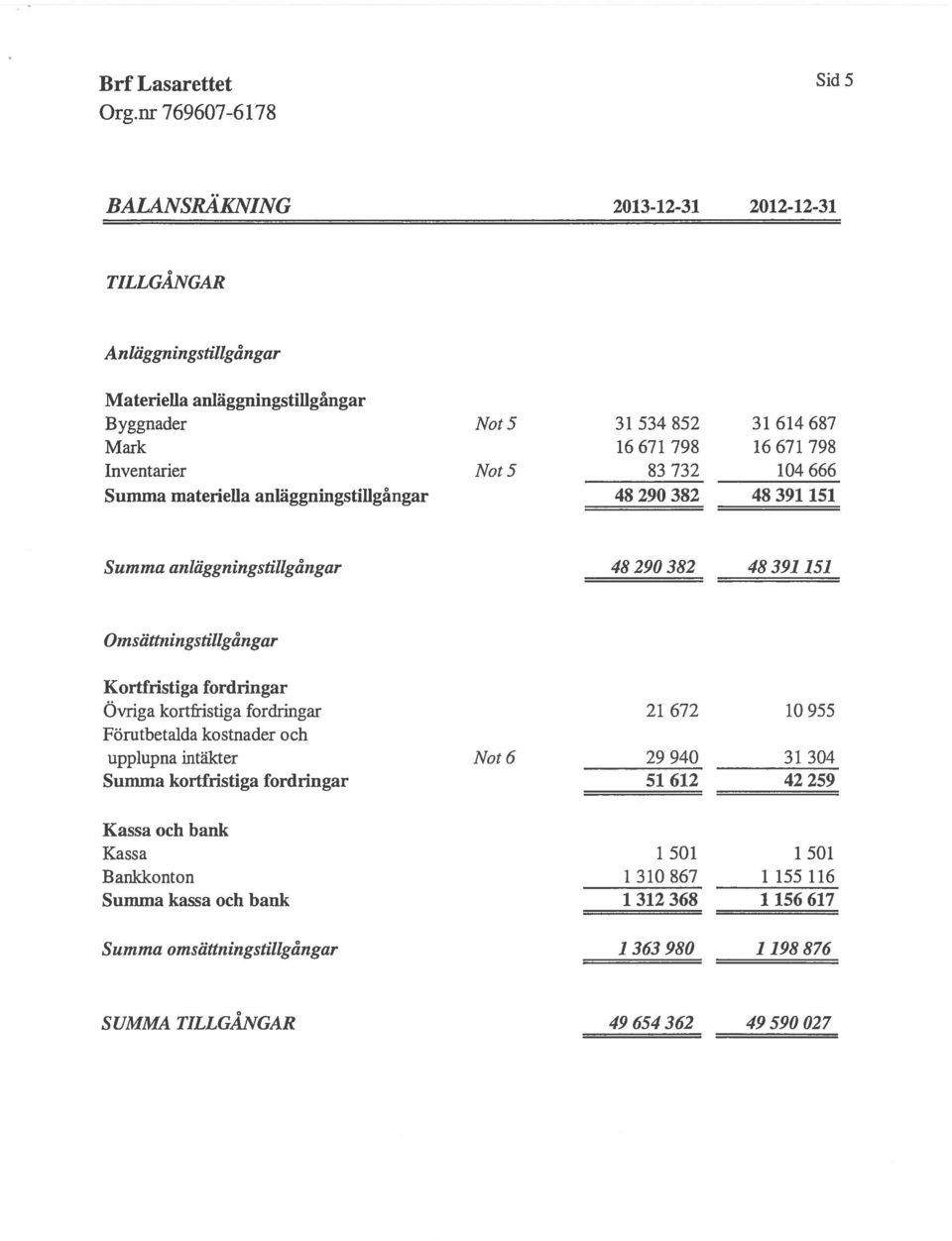 Kortfristiga fordringar Övriga kortfristiga fordringar Förutbetalda kostnader och upplupna intäkter Summa kortfristiga fordringar 21672 1955 Not6 2994 3134 51612 42259