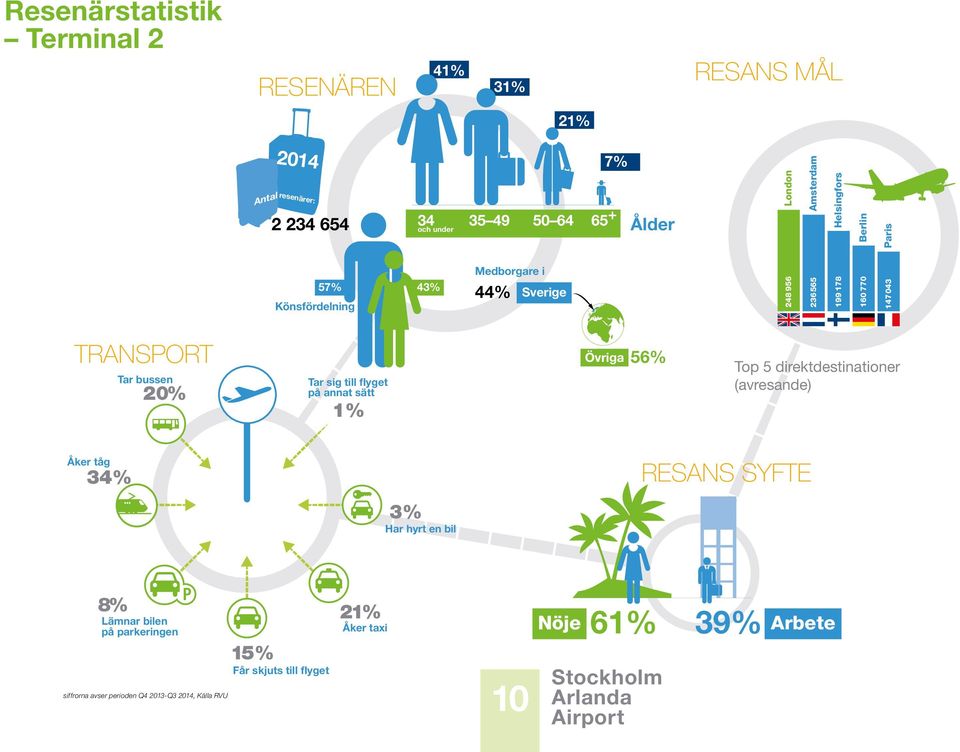 20% Tar sig till flyget på annat sätt 1% Övriga 56% Top 5 direktdestinationer (avresande) Åker tåg 34% 3% Har hyrt en bil RESANS SYFTE 8%