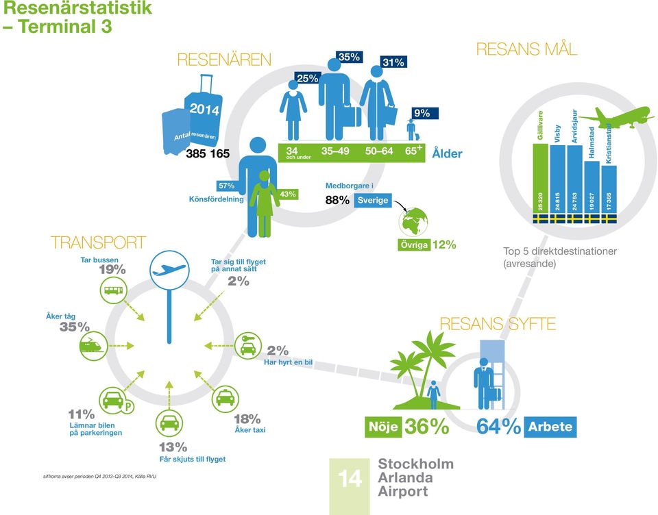 19% Tar sig till flyget på annat sätt 2% Övriga 12% Top 5 direktdestinationer (avresande) Åker tåg 35% 2% Har hyrt en bil RESANS SYFTE 11%