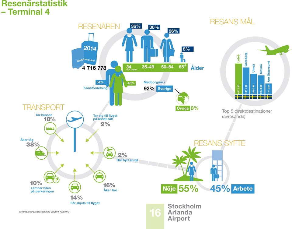 18% Tar sig till flyget på annat sätt 2% Övriga 8% Top 5 direktdestinationer (avresande) Åker tåg 38% 2% Har hyrt en bil RESANS SYFTE 10%