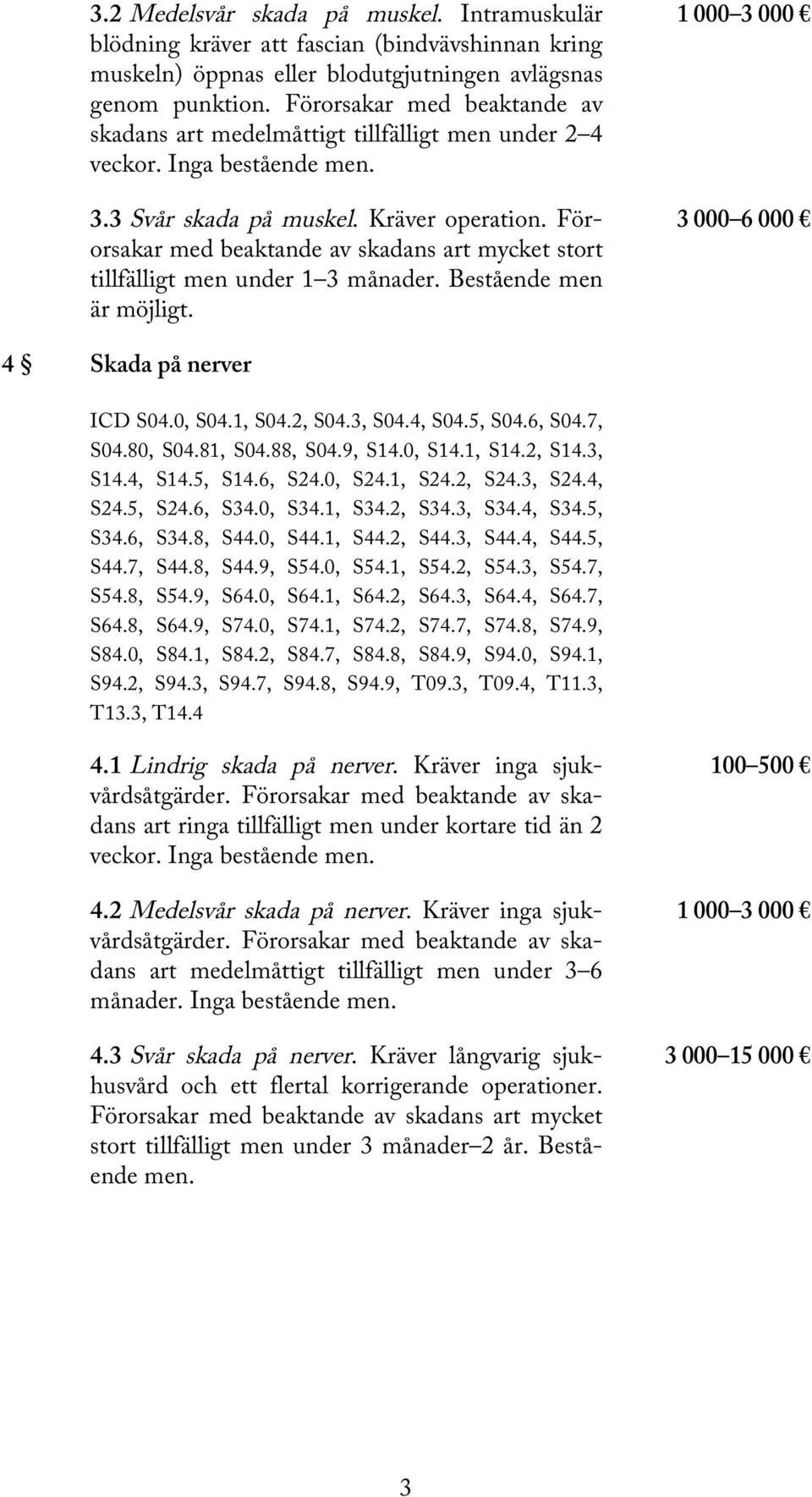 Förorsakar med beaktande av skadans art mycket stort tillfälligt men under 1 3 månader. Bestående men är möjligt. 1 000 3 000 3 000 6 000 4 Skada på nerver ICD S04.0, S04.1, S04.2, S04.3, S04.4, S04.