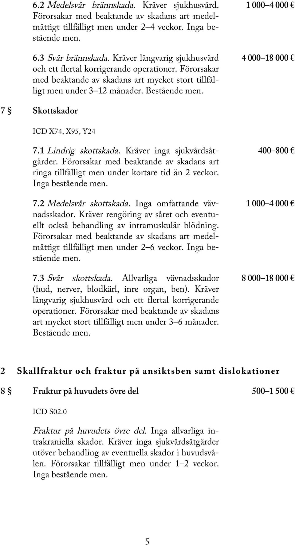 1 000 4 000 4 000 18 000 7 Skottskador ICD X74, X95, Y24 7.1 Lindrig skottskada. Kräver inga sjukvårdsåtgärder.