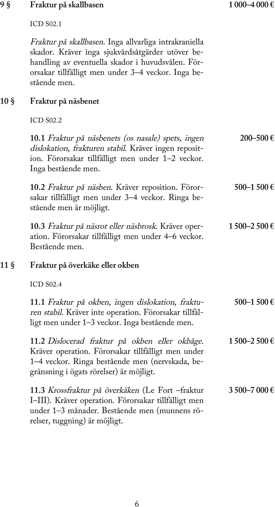 Kräver ingen reposition. Förorsakar tillfälligt men under 1 2 veckor. Inga bestående men. 10.2 Fraktur på näsben. Kräver reposition. Förorsakar tillfälligt men under 3 4 veckor.