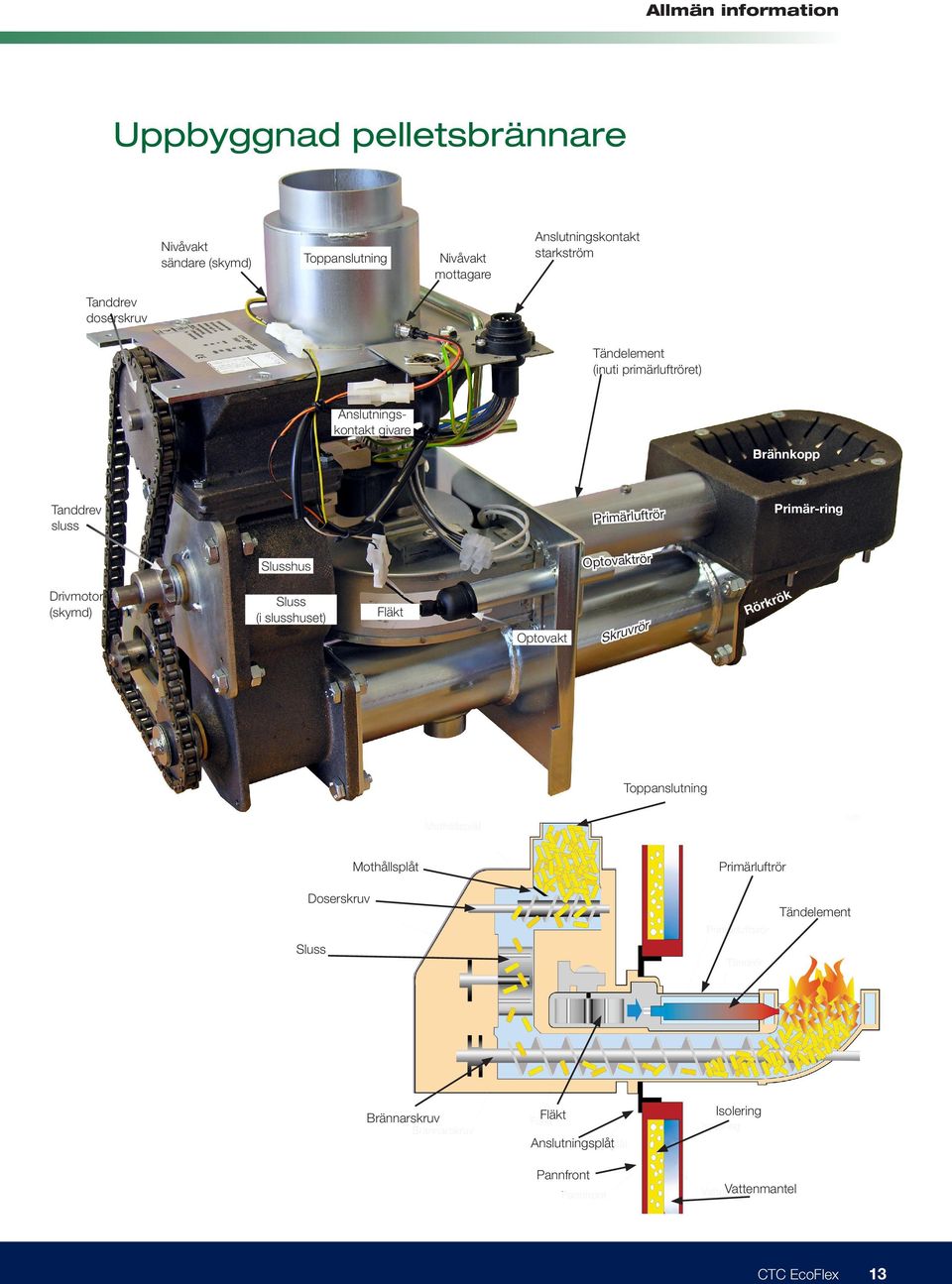 Primär-ring Primärluftrör Optovaktrör Slusshus Drivmotor (skymd) Sluss (i slusshuset) k krö Fläkt Optovakt vrör Rör Skru