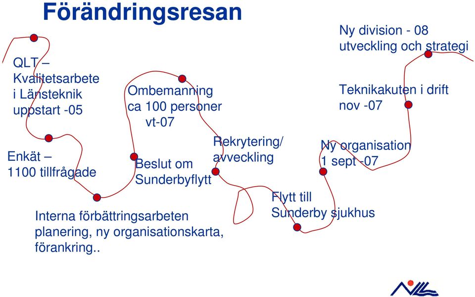 förbättringsarbeten planering, ny organisationskarta, förankring.