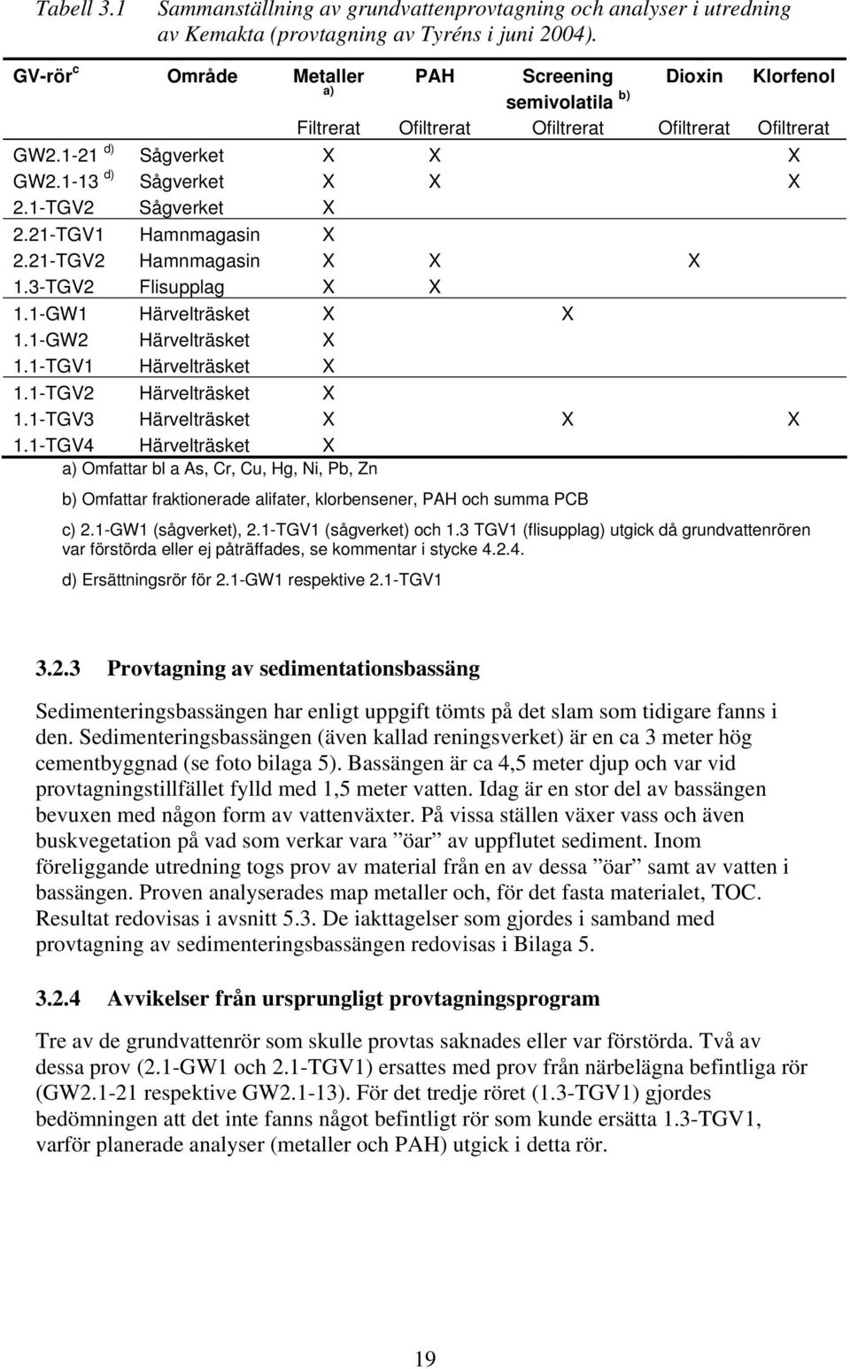 1-TGV2 Sågverket X 2.21-TGV1 Hamnmagasin X 2.21-TGV2 Hamnmagasin X X X 1.3-TGV2 Flisupplag X X 1.1-GW1 Härvelträsket X X 1.1-GW2 Härvelträsket X 1.1-TGV1 Härvelträsket X 1.1-TGV2 Härvelträsket X 1.