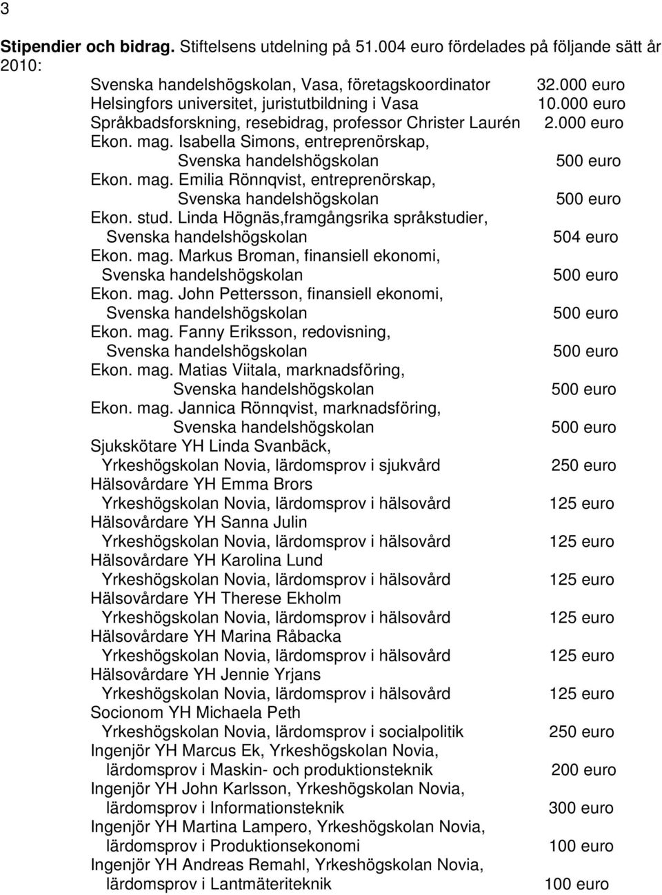 Linda Högnäs,framgångsrika språkstudier, 504 euro Ekon. mag. Markus Broman, finansiell ekonomi, Ekon. mag. John Pettersson, finansiell ekonomi, Ekon. mag. Fanny Eriksson, redovisning, Ekon. mag. Matias Viitala, marknadsföring, Ekon.