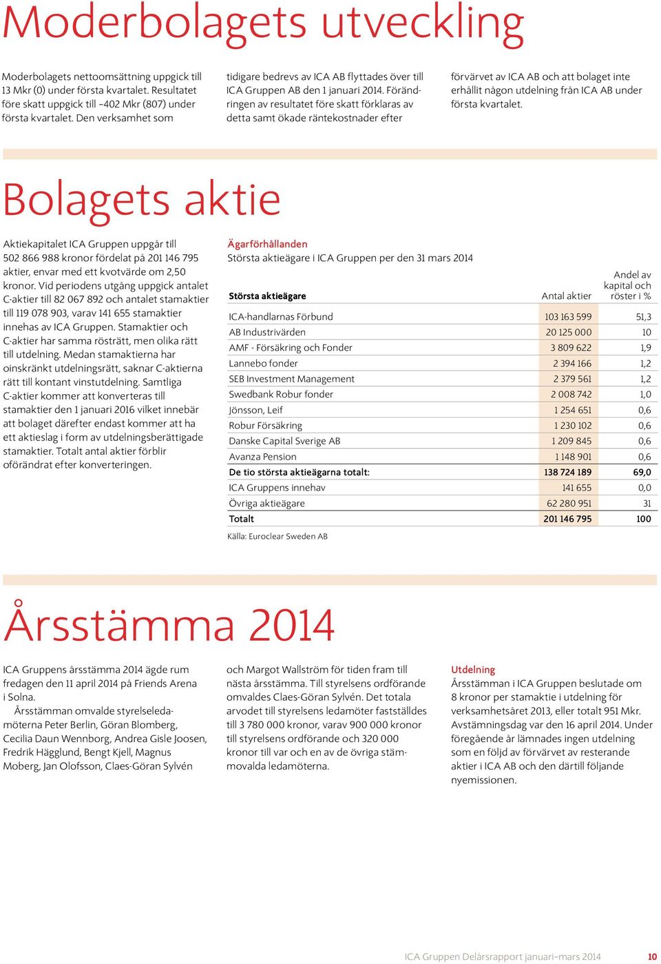 Förändringen av resultatet före skatt förklaras av detta samt ökade räntekostnader efter förvärvet av ICA AB och att bolaget inte erhållit någon utdelning från ICA AB under första kvartalet.