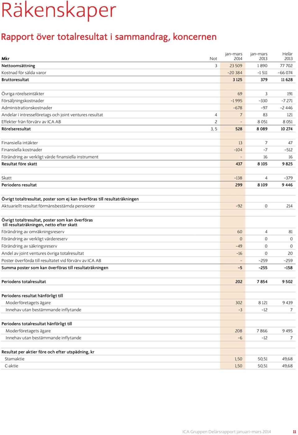 2 8 051 8 051 Rörelseresultat 3, 5 528 8 089 10 274 Finansiella intäkter 13 7 47 Finansiella kostnader 104 7 512 Förändring av verkligt värde finansiella instrument 16 16 Resultat före skatt 437 8