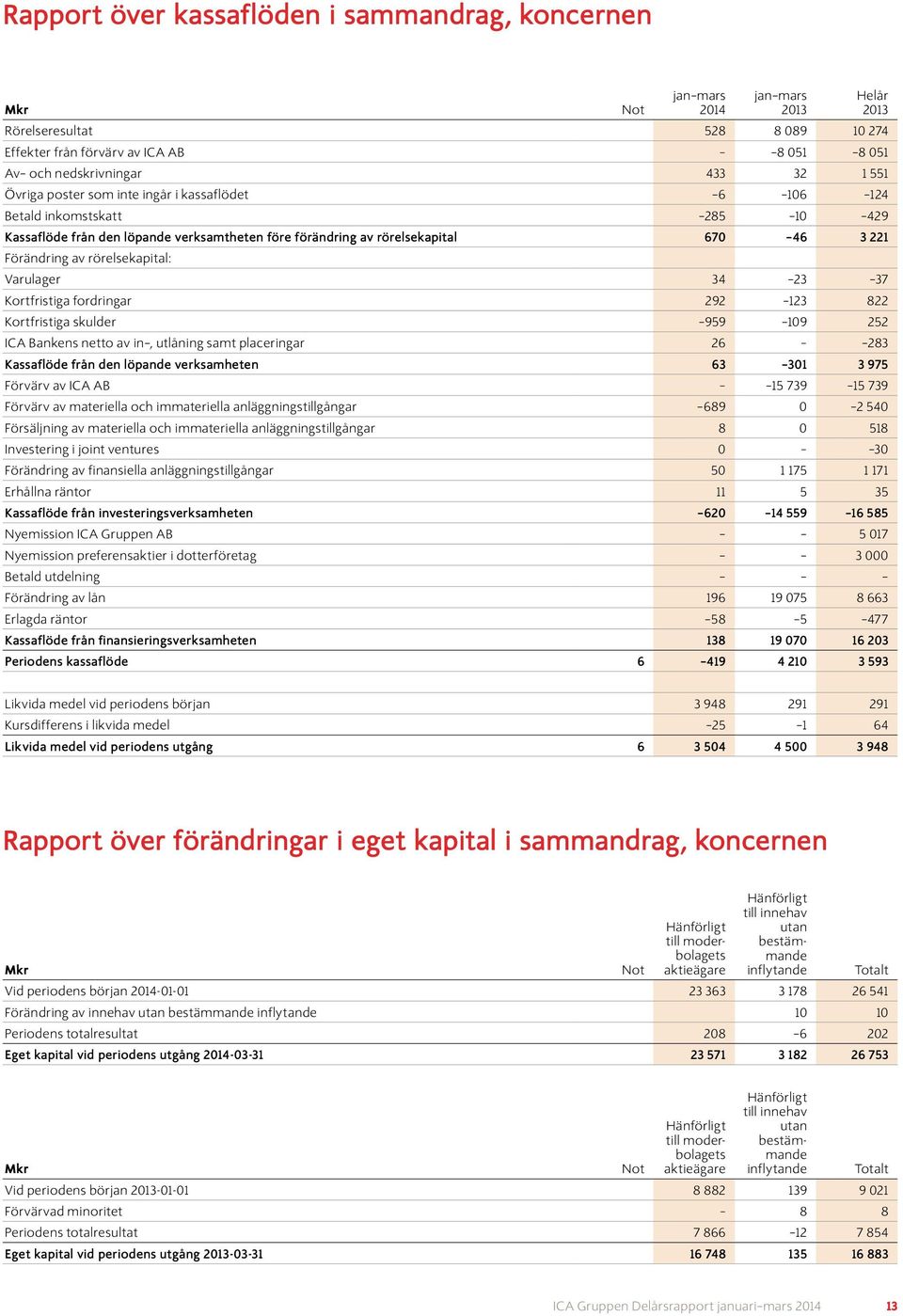 Kortfristiga fordringar 292 123 822 Kortfristiga skulder 959 109 252 ICA Bankens netto av in, utlåning samt placeringar 26 283 Kassaflöde från den löpande verksamheten 63 301 3 975 Förvärv av ICA AB