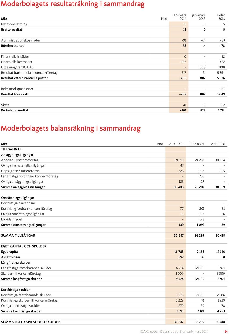 807 5 649 Skatt 41 15 132 Periodens resultat 361 822 5 781 Moderbolagets balansräkning i sammandrag Mkr Not -03-31 -03-31 -12-31 TILLGÅNGAR Anläggningstillgångar Andelar i koncernföretag 29 910 24