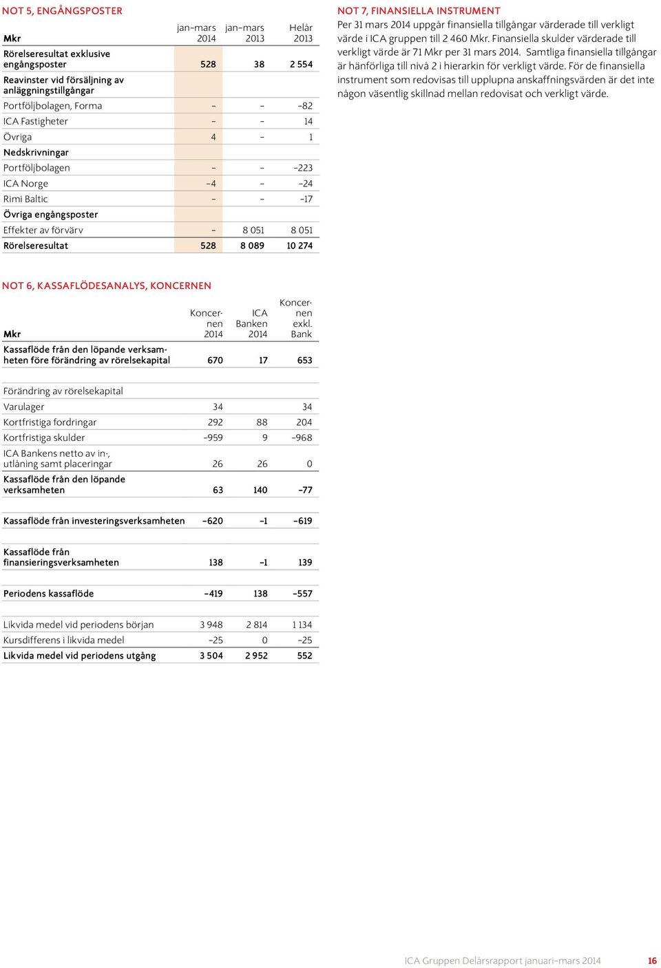 finansiella tillgångar värderade till verkligt värde i ICA gruppen till 2 460 Mkr. Finansiella skulder värderade till verkligt värde är 71 Mkr per 31 mars.