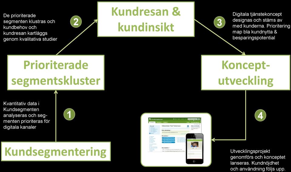 Prioritering map bla kundnytta & besparingspotential Prioriterade segmentskluster Konceptutveckling Kvantitativ data i