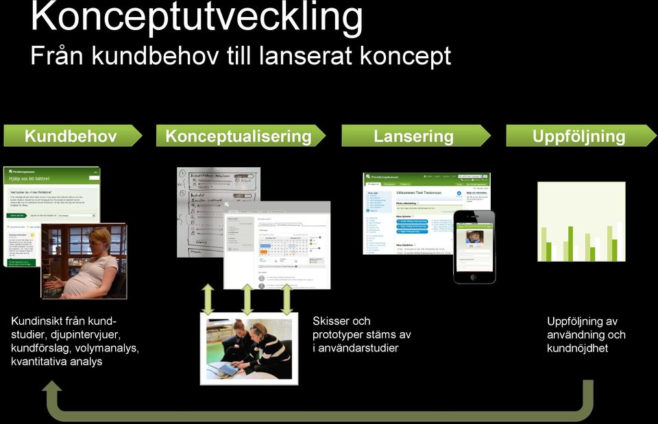 djupintervjuer, kundförslag, volymanalys, kvantitativa analys Skisser