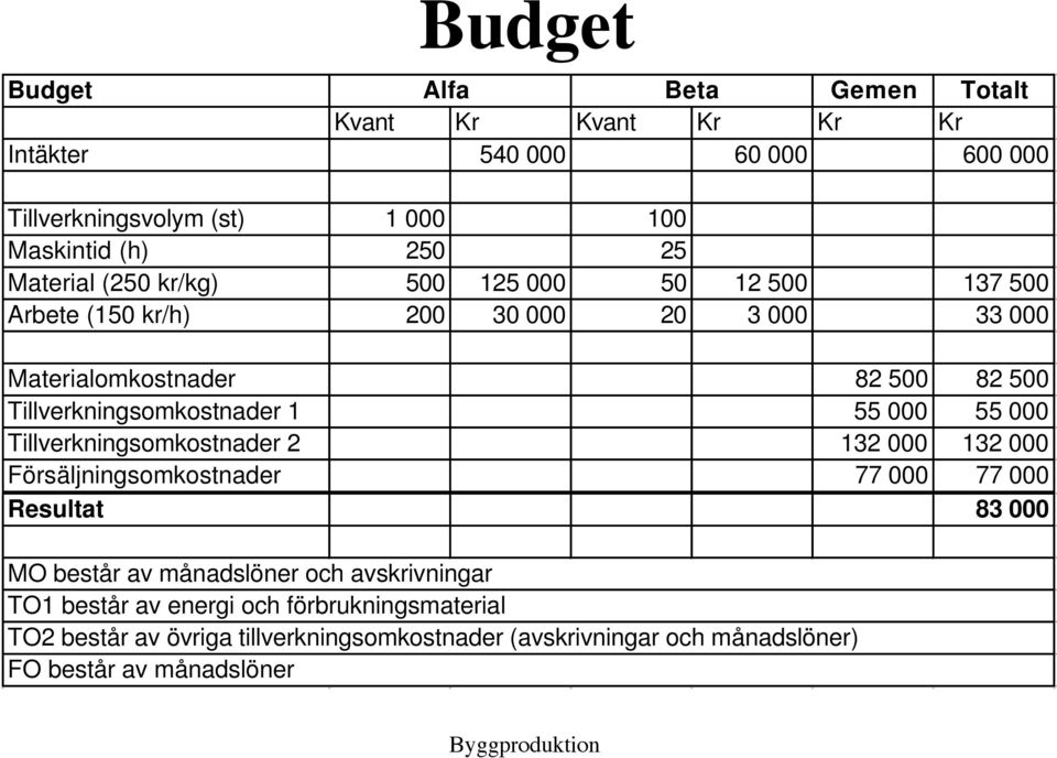 Tillverkningsomkostnader 1 55 000 55 000 Tillverkningsomkostnader 2 132 000 132 000 Försäljningsomkostnader 77 000 77 000 Resultat 83 000 MO består av