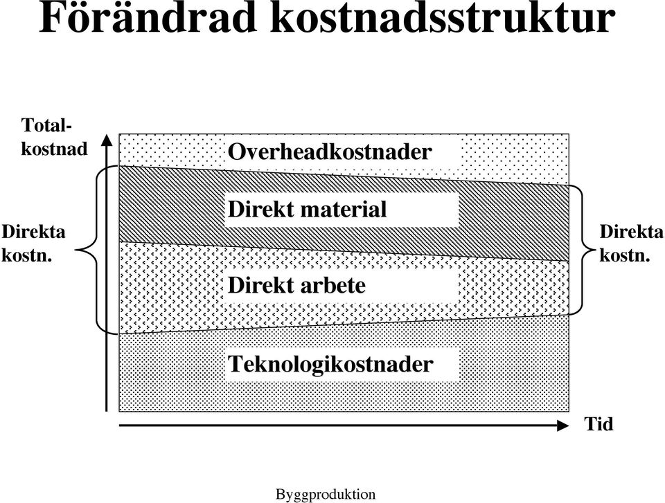 Overheadkostnader Direkt material