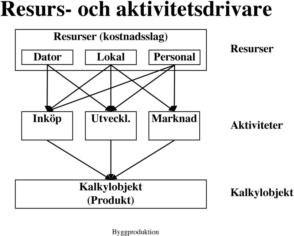 Resurser Inköp Utveckl.