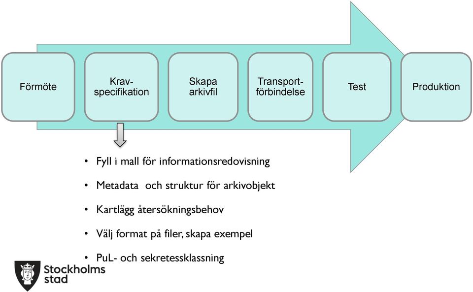 Metadata och struktur för arkivobjekt Kartlägg