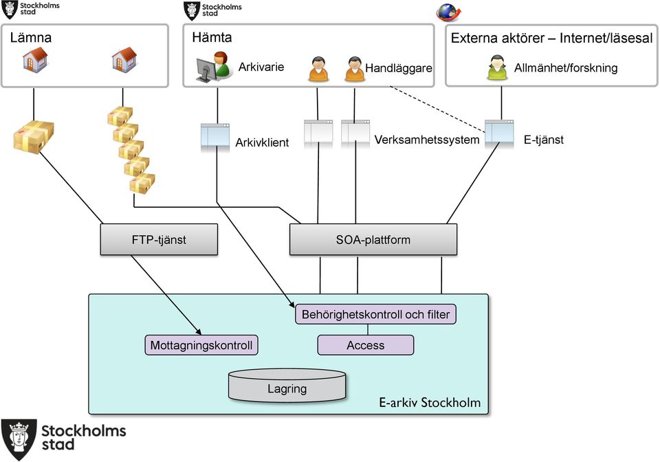 Verksamhetssystem E-tjänst FTP-tjänst SOA-plattform
