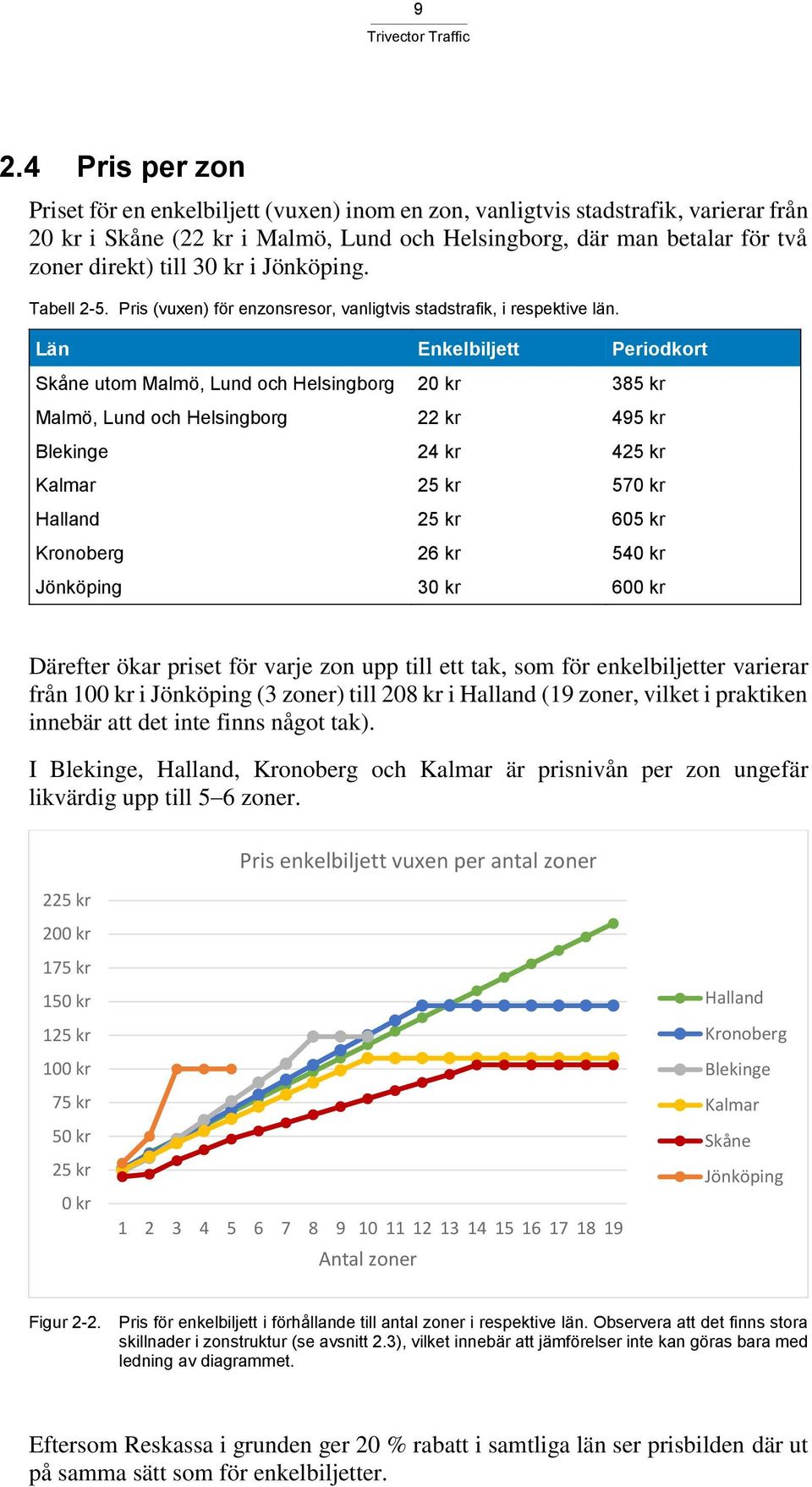 Län Enkelbiljett Periodkort Skåne utom Malmö, Lund och Helsingborg 20 kr 385 kr Malmö, Lund och Helsingborg 22 kr 495 kr Blekinge 24 kr 425 kr Kalmar 25 kr 570 kr Halland 25 kr 605 kr Kronoberg 26 kr