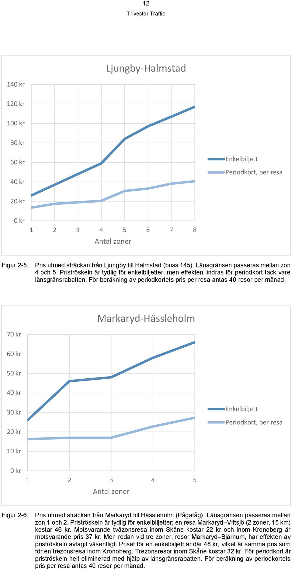 Priströskeln är tydlig för enkelbiljetter, men effekten lindras för periodkort tack vare länsgränsrabatten. För beräkning av periodkortets pris per resa antas 40 resor per månad.