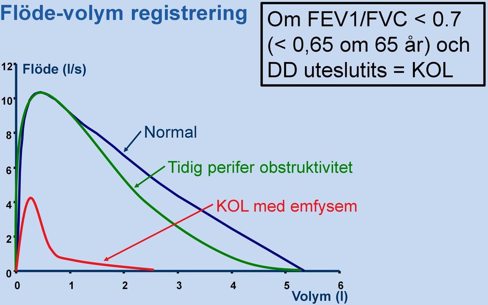 7 (< 0,65 om 65 år) och DD uteslutits = KOL 10