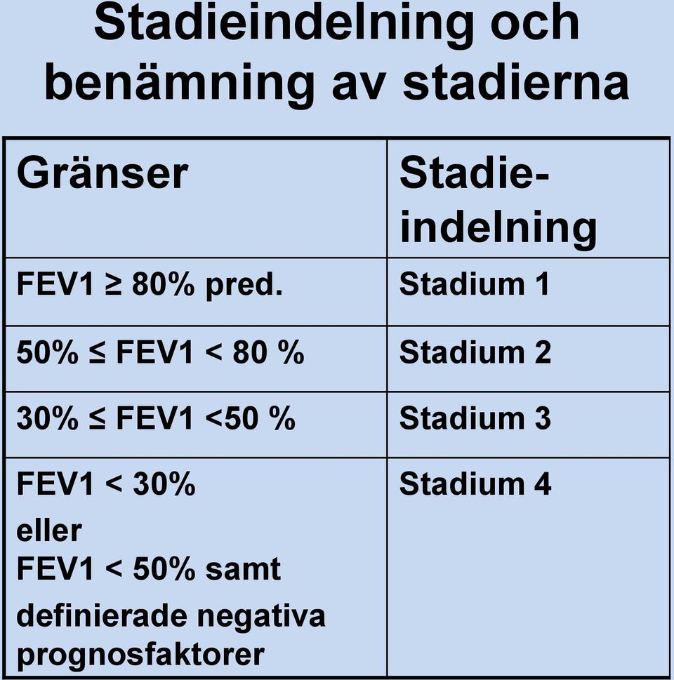 Stadium 1 50% FEV1 < 80 % Stadium 2 30% FEV1 <50 %